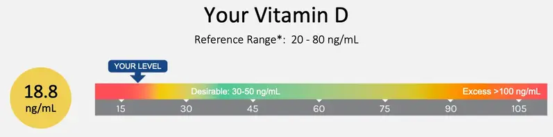 Omega-3 Index & Vitamin D Test